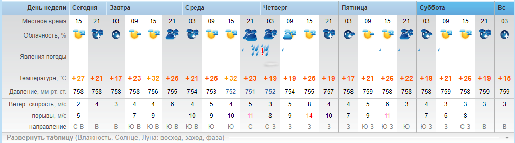 Рп5 погода пятихатка. Погода в Волгодонске. Волгодонск климат. Погода в Кумертау на неделю. Погода в Волгодонске на сегодня.