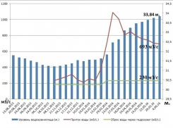 Цимлянское водохранилище набрало еще 9 сантиметров