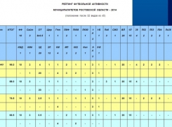 Волгодонск занимает 4 место в рейтинге футбольной активности городов Ростовской области