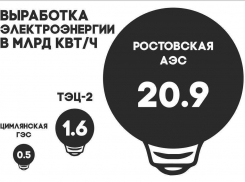Почему Ростов-папа относится к Волгодонску как к нелюбимому сыну?