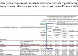 Удовлетворены  ли волгодонцы работой Виктора Фирсова - выяснило правительство Ростовской области 