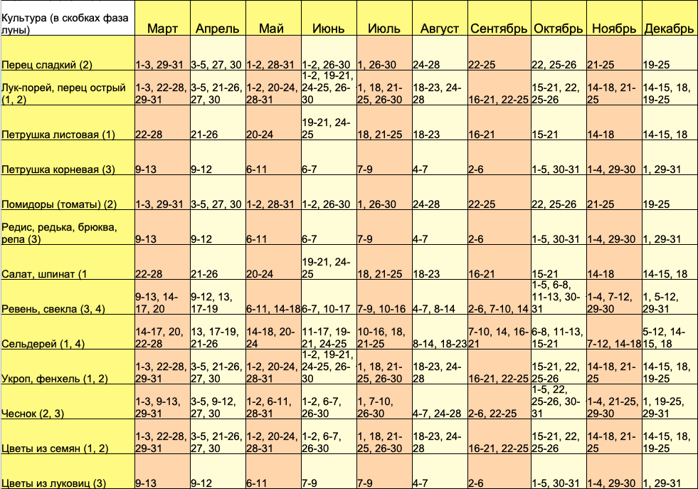Лунный посевной календарь на 2023 год садовода