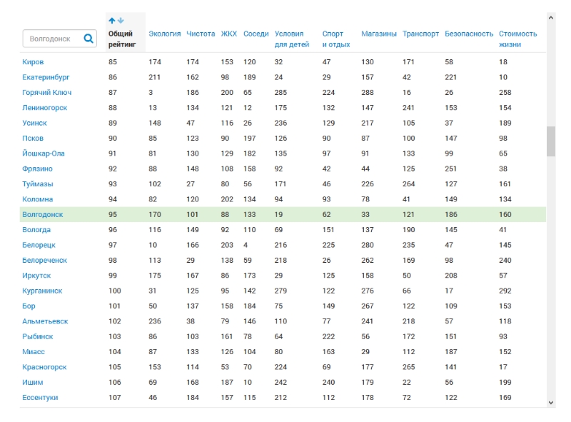 Рейтинг городов Волгодонск.jpg