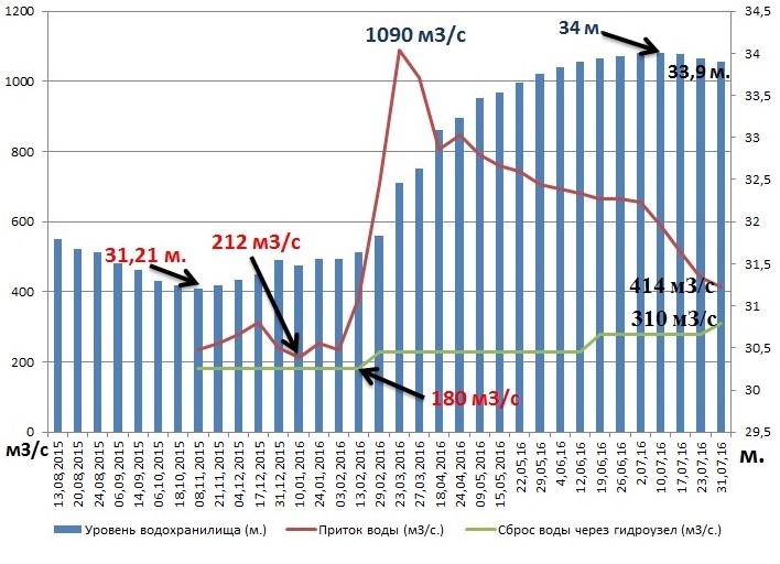 Волгоградская гэс график сброса воды апрель 2024. График сброса воды из водохранилища. Уровень Цимлянского водохранилища на сегодняшний день. Уровень Цимлянского водохранилища. Планового сброса воды на водохранилищах.