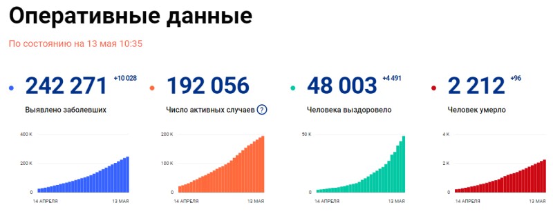 Оперативные данные об эпидемиологической ситуацией по коронавирусу