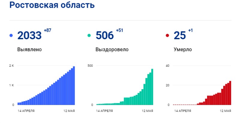 Оперативные данные об эпидемиологической ситуацией по коронавирусу