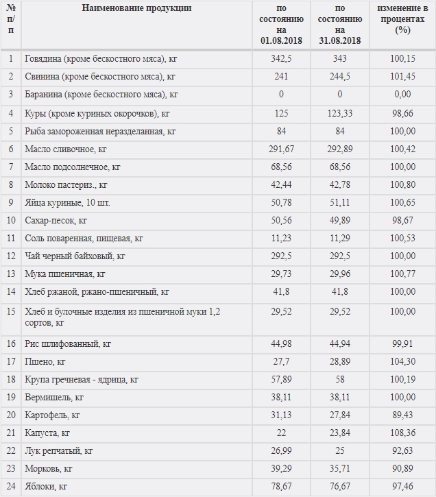 Цены в магазинах